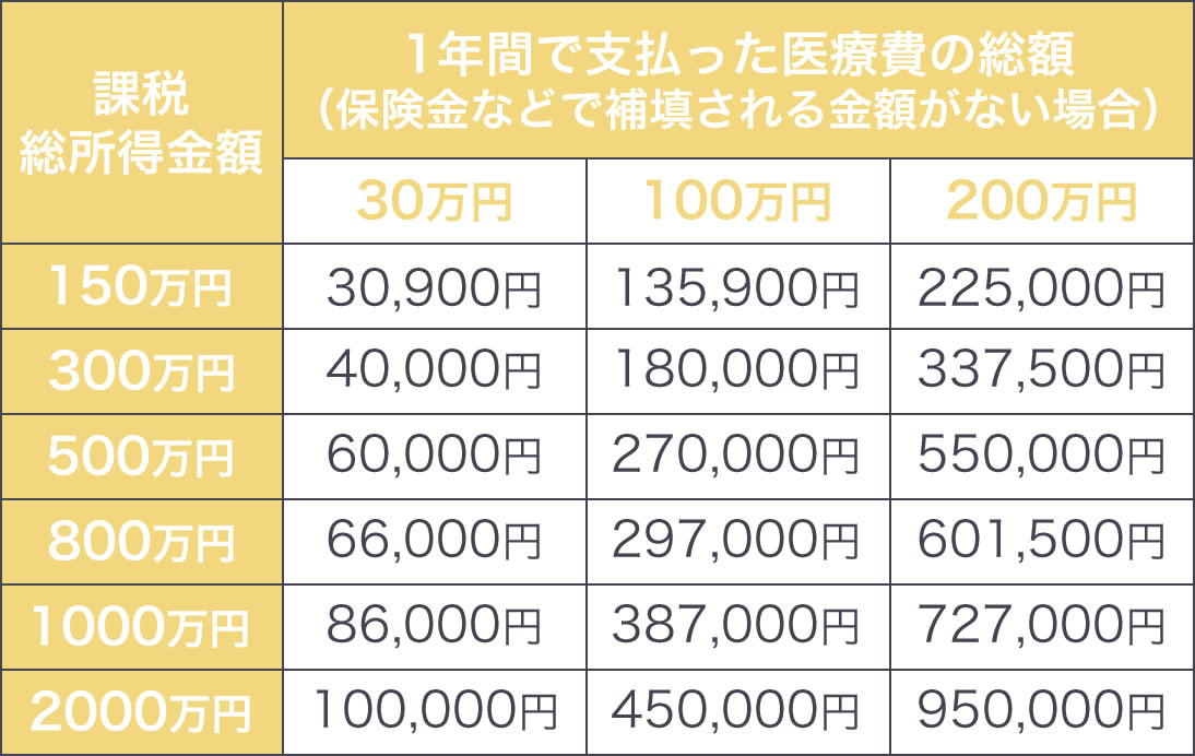 医療費控除早見表