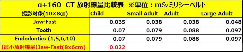 CTの放射線量